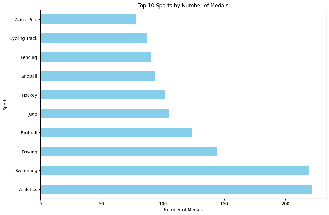 Top Athletes by Number of Medals